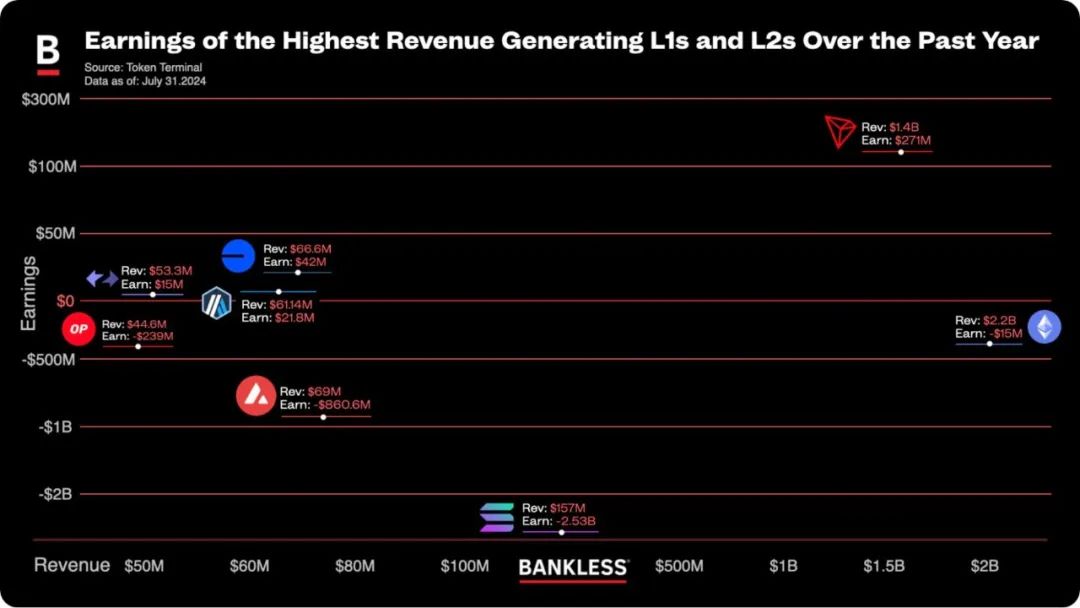 Bankless:波场TRON是近一年来所有L1和L2中盈利能力最强的区块链项目