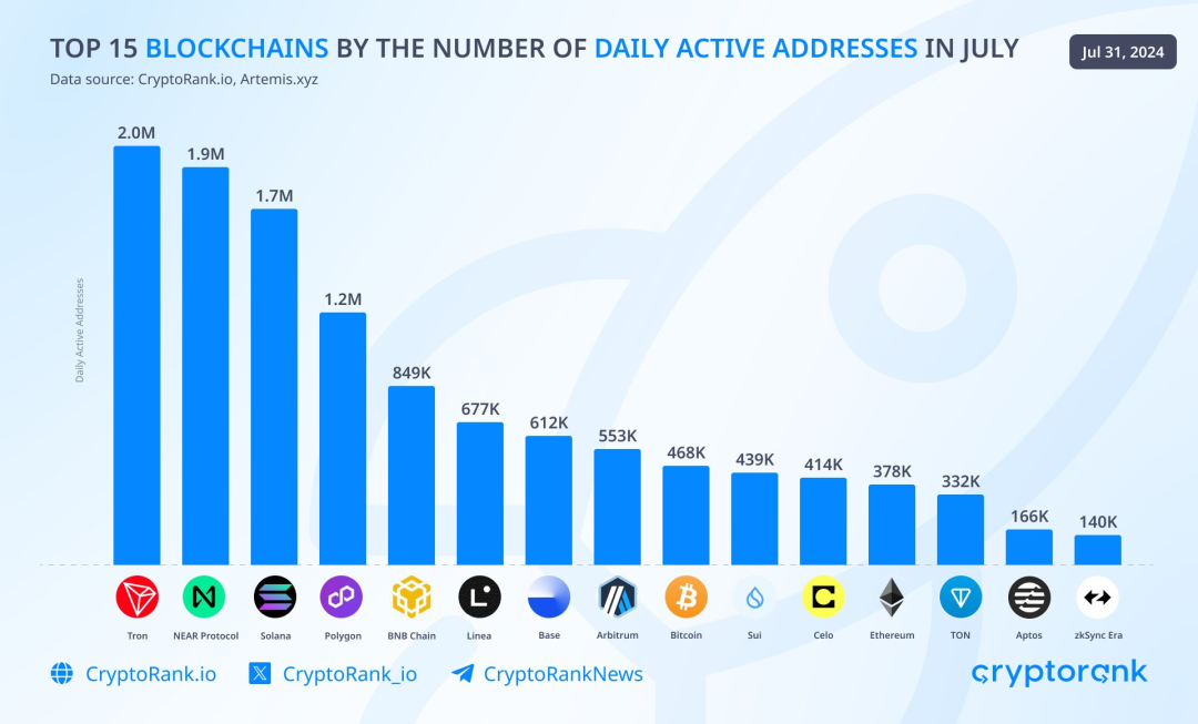 CryptoRank榜单:波场TRON7月日活跃地址数达200万,高居第一