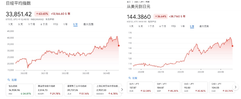 深度解读8.5暴跌的背后原因:日本央行加息与“渡边太太们”的退场