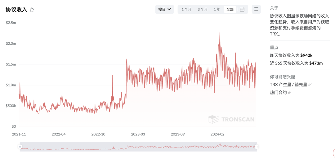 波场网络近365日协议收入达4.73亿美元