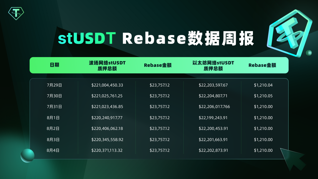 stUSDT Rebase数据周报（2024.07.29-2024.08.04）
