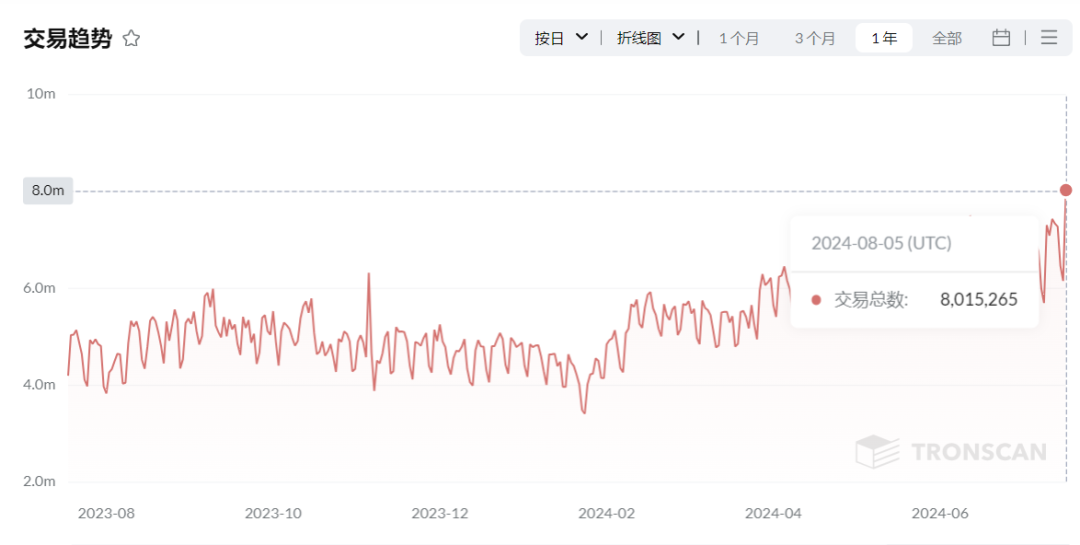 波场TRON近30天日均交易数超685万