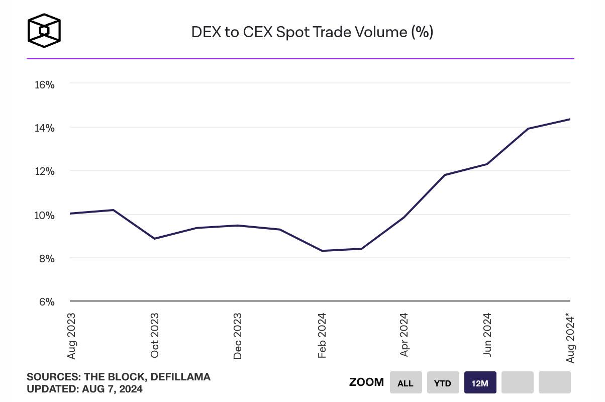 DeFi