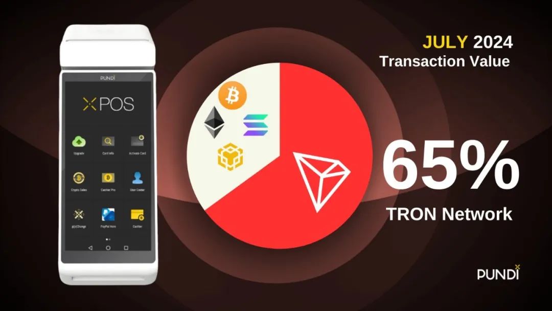 Pundi X :XPOS设备上波场版USDT交易占比达65