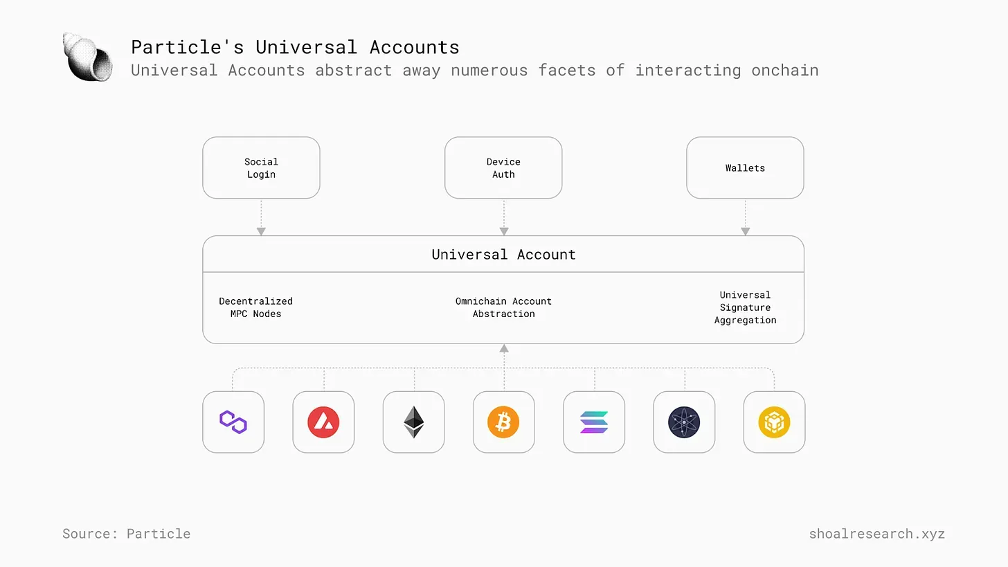 一文详解 Particle Network：如何通过多元化堆栈实现「通用」链抽象