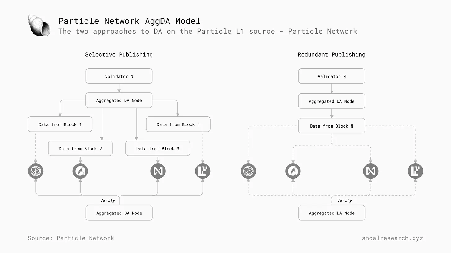 一文详解 Particle Network：如何通过多元化堆栈实现「通用」链抽象