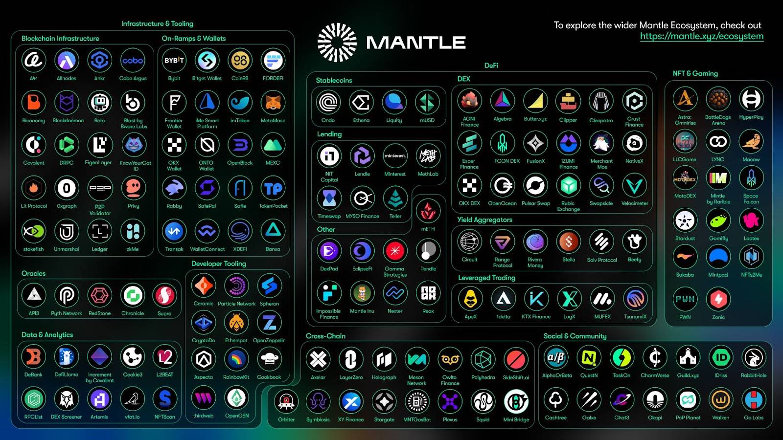 从 TVL 七倍增长到链上活跃激增:L2 竞争中 Mantle 的「吸客」法则