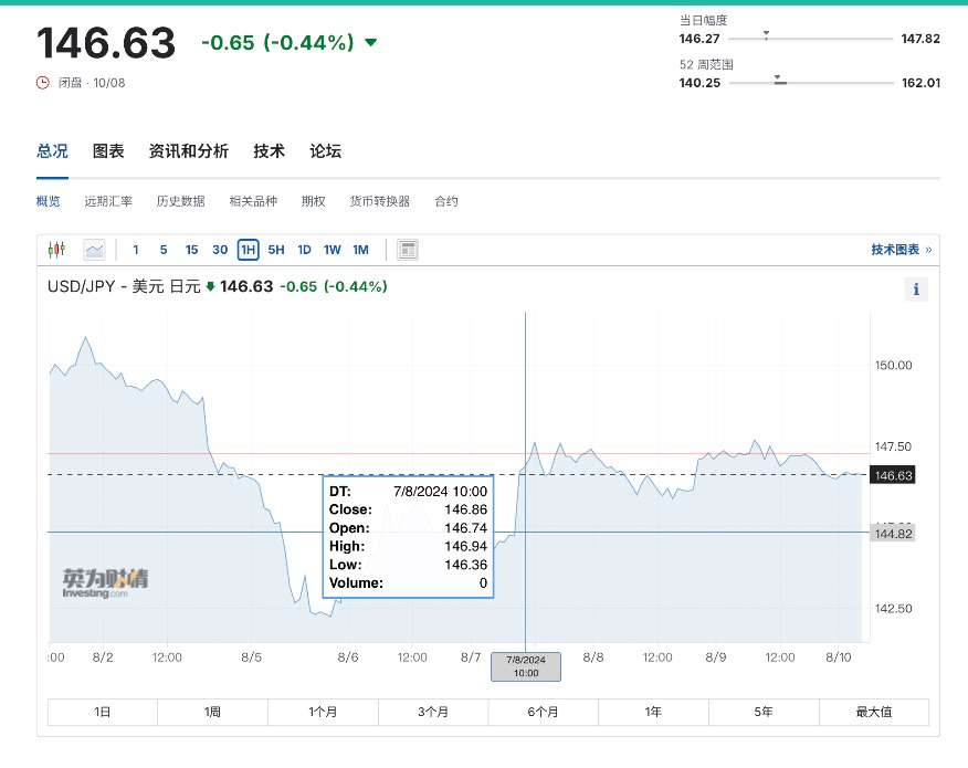 未来一个月内“美国衰退交易”的领先指标:美国周初领失业金人数