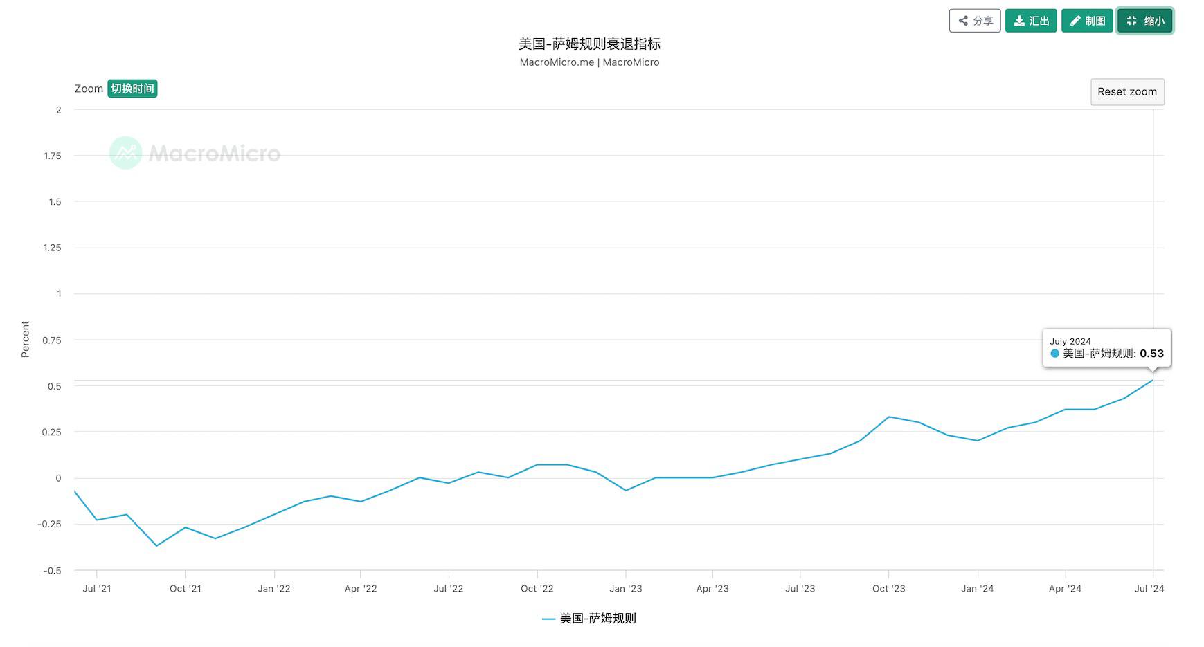 未来一个月内“美国衰退交易”的领先指标:美国周初领失业金人数