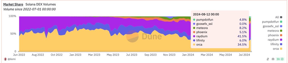 Solana 上交易仍以 AMM 主导是因 memecoin 太火?