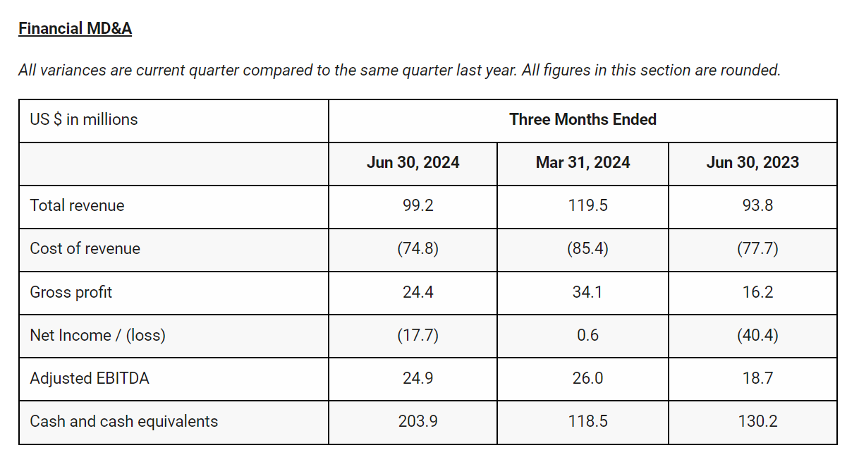Bitdeer2024Q2总收入9920万美元较2023总收入同比增长 5.8%