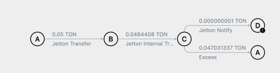 初识 TON：账号、Token、交易与资产安全