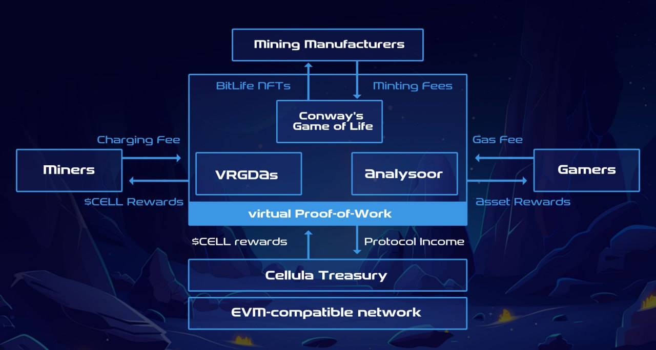 Cellula:一场生命培养游戏,找到资产发行分配的最优解?