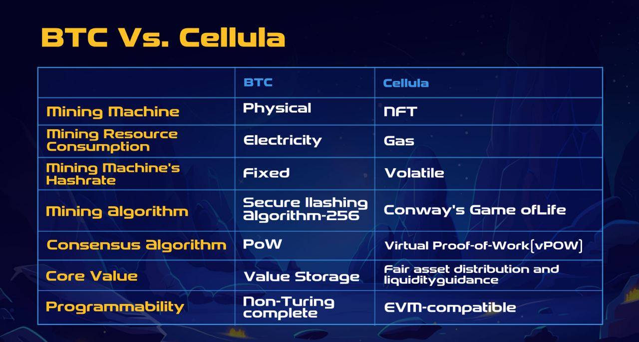 Cellula:一场生命培养游戏,找到资产发行分配的最优解?