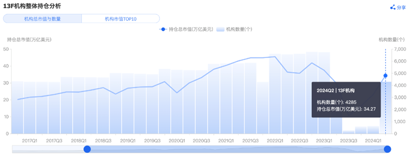 701只基金入场!对冲基金、养老金和银行二季度持续扫货比特币ETF