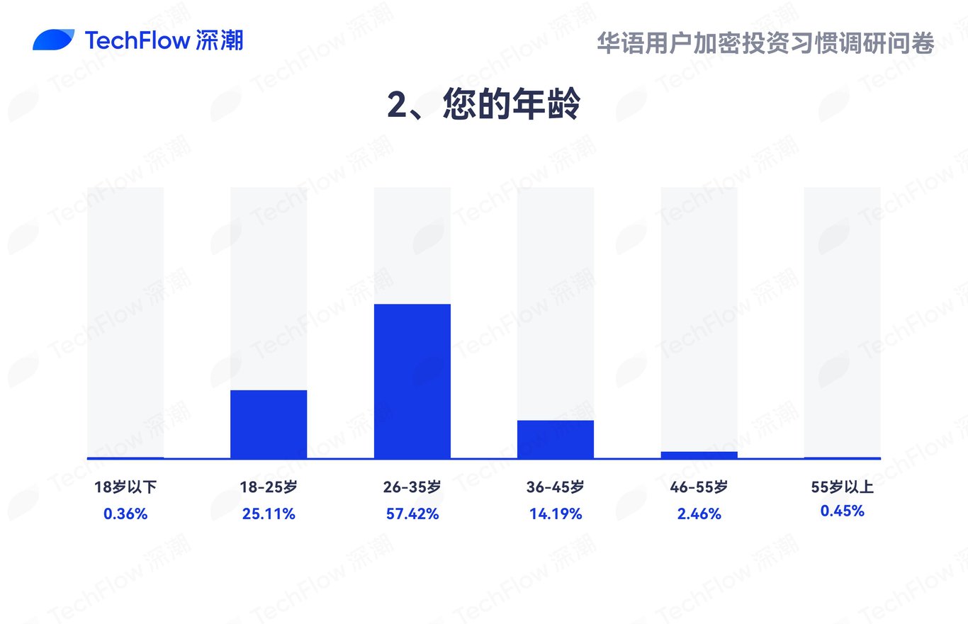 华语加密市场大调查:从交易习惯、MBTI到热门赛道,还原真实的华语加密社区