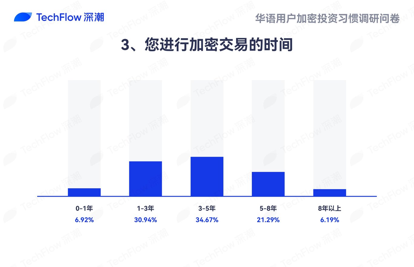 华语加密市场大调查:从交易习惯、MBTI到热门赛道,还原真实的华语加密社区