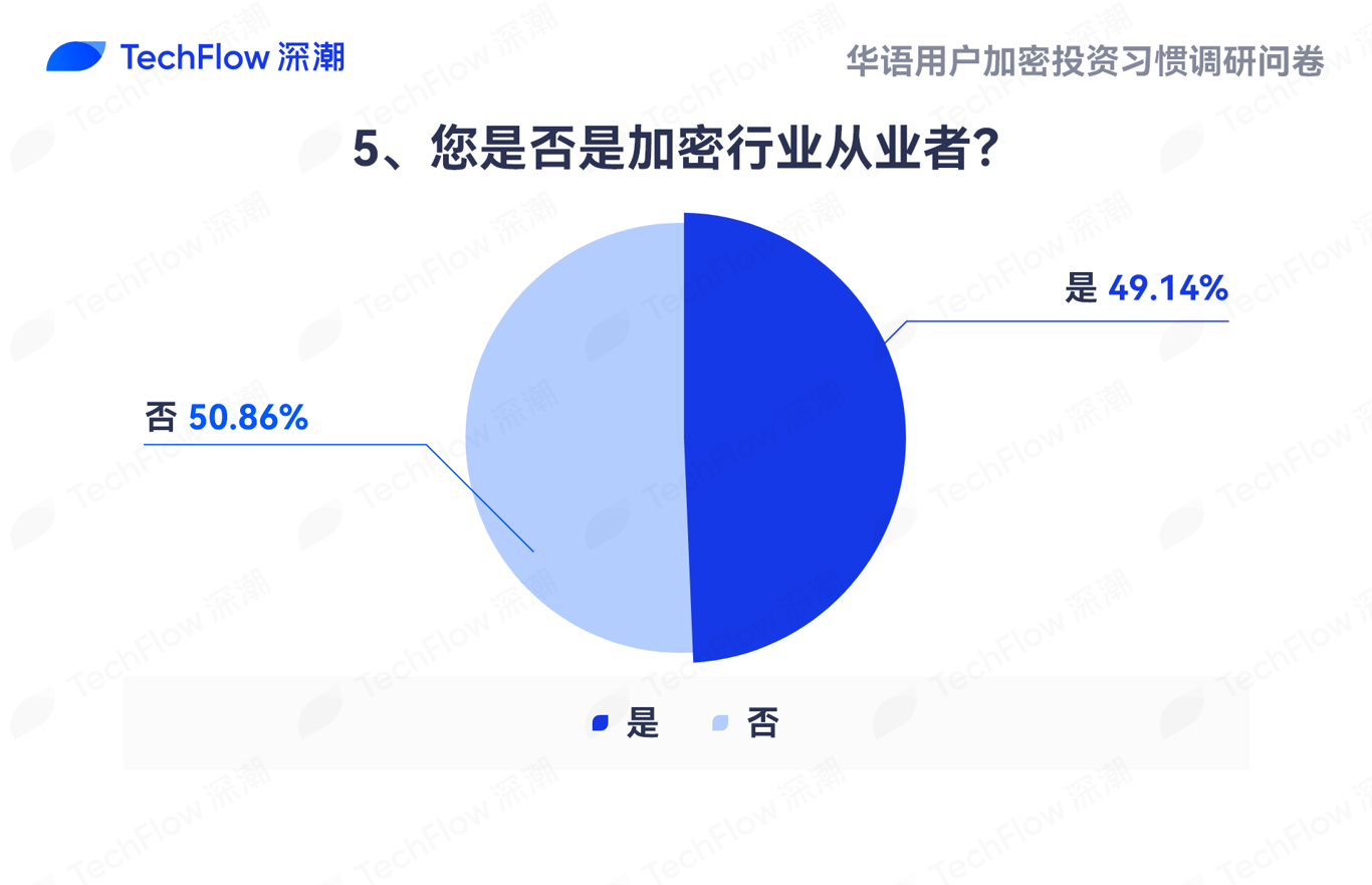 华语加密市场大调查:从交易习惯、MBTI到热门赛道,还原真实的华语加密社区