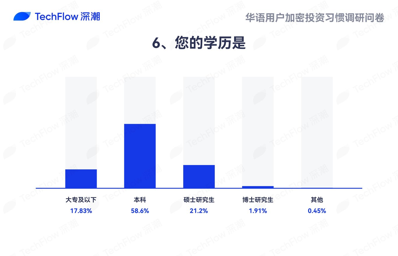 华语加密市场大调查:从交易习惯、MBTI到热门赛道,还原真实的华语加密社区