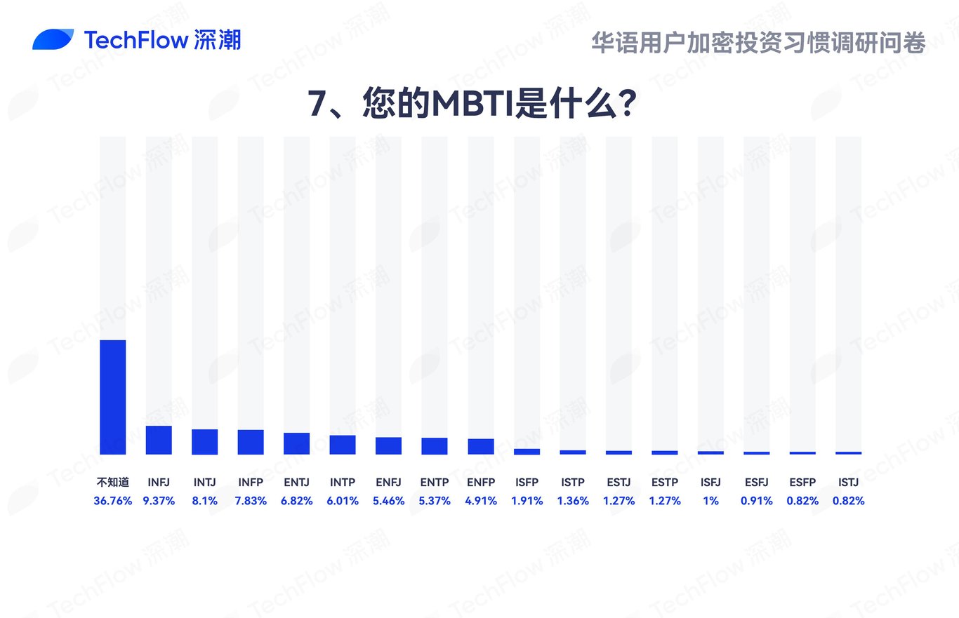 华语加密市场大调查:从交易习惯、MBTI到热门赛道,还原真实的华语加密社区