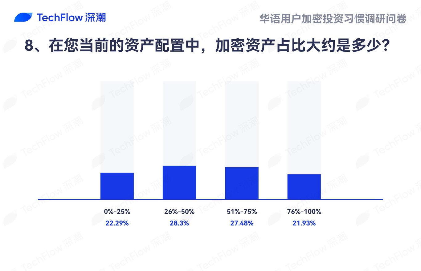 华语加密市场大调查:从交易习惯、MBTI到热门赛道,还原真实的华语加密社区