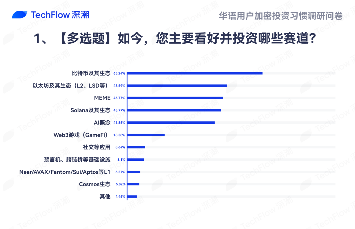 华语加密市场大调查:从交易习惯、MBTI到热门赛道,还原真实的华语加密社区