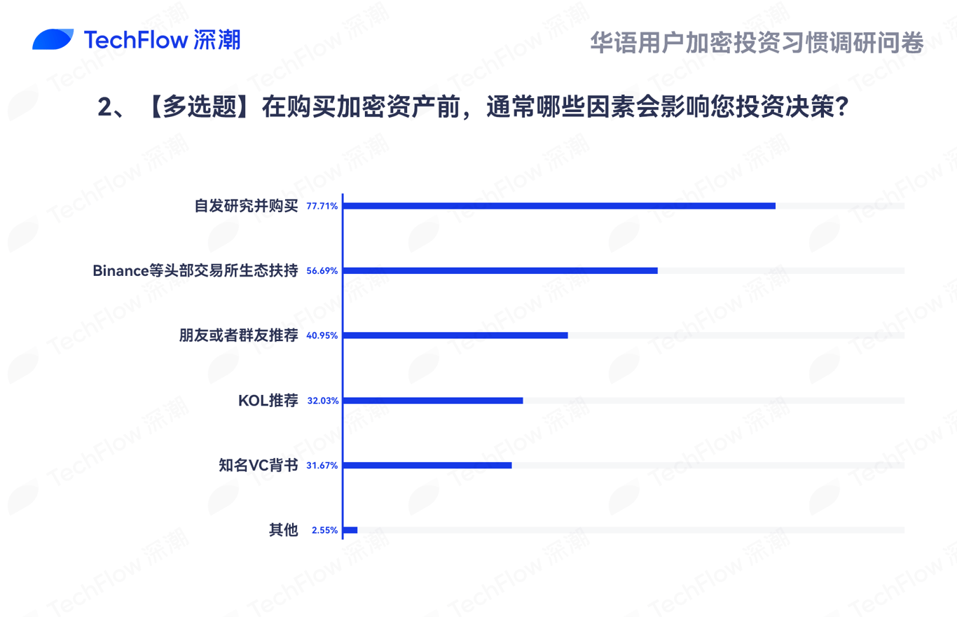 华语加密市场大调查:从交易习惯、MBTI到热门赛道,还原真实的华语加密社区