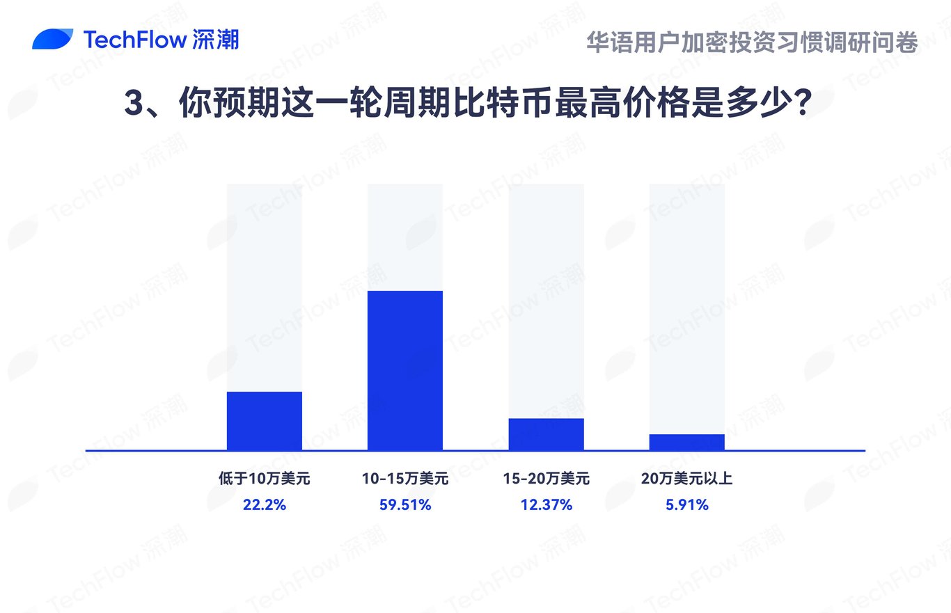 华语加密市场大调查:从交易习惯、MBTI到热门赛道,还原真实的华语加密社区
