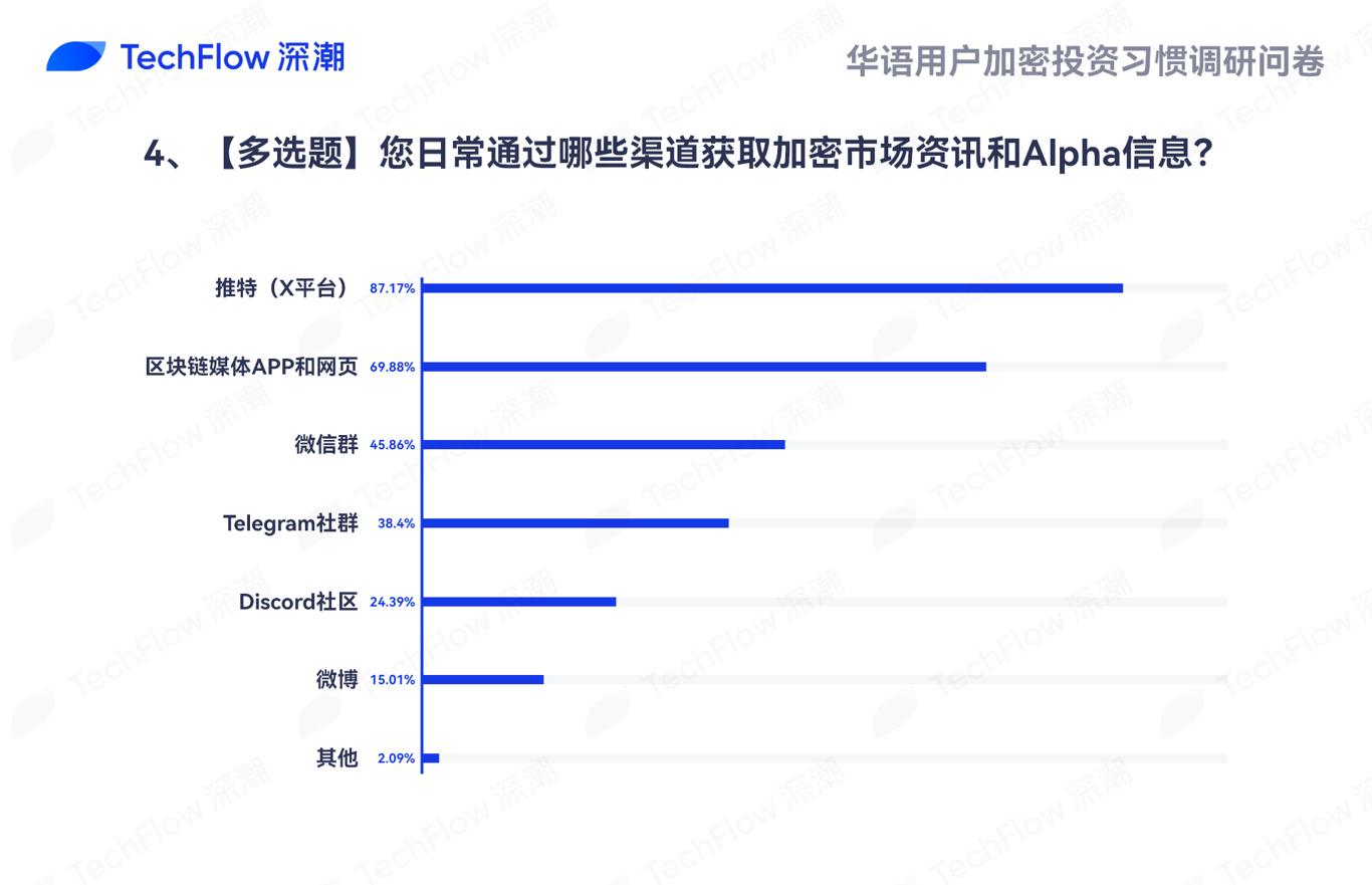 华语加密市场大调查:从交易习惯、MBTI到热门赛道,还原真实的华语加密社区