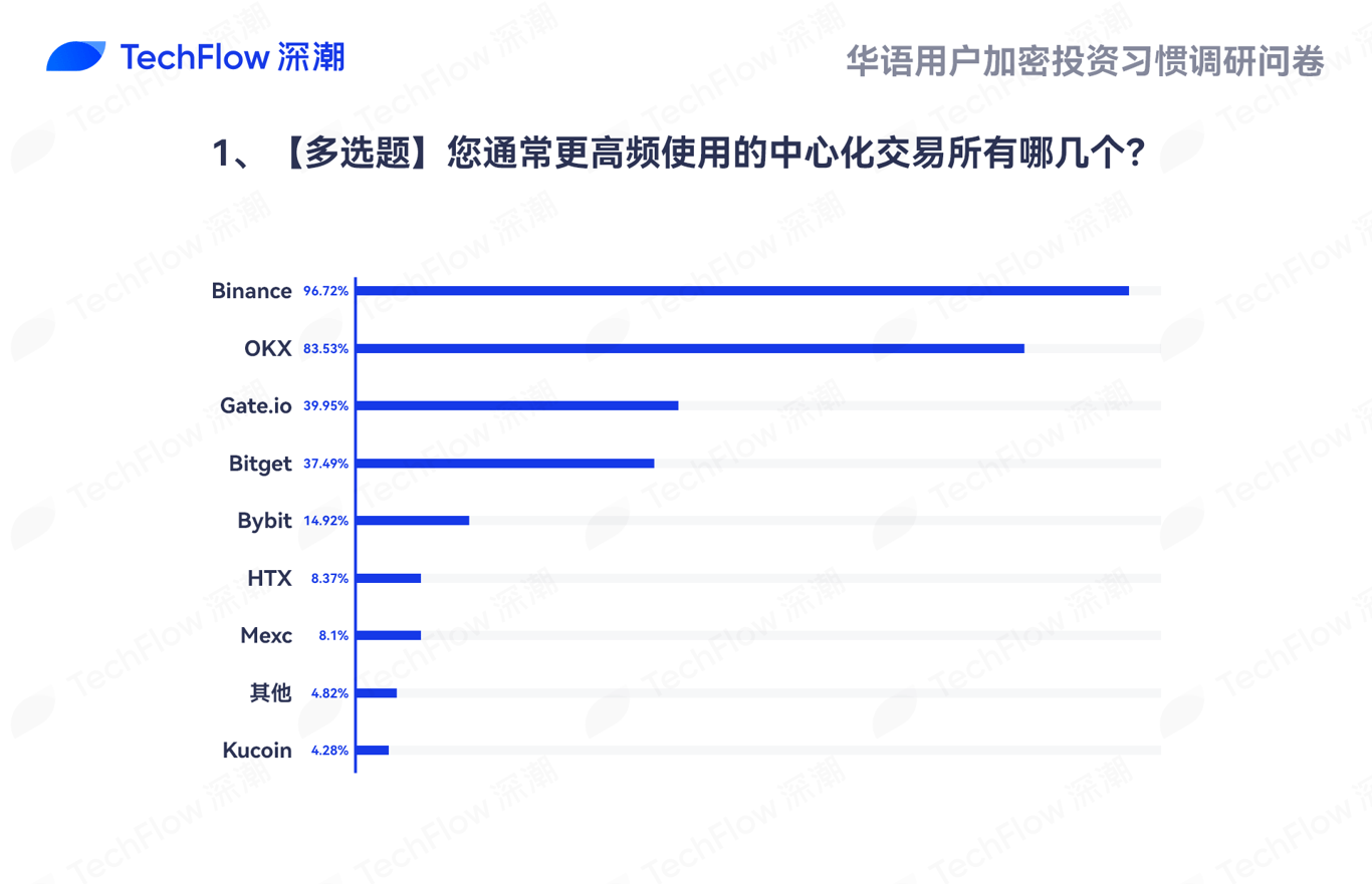 华语加密市场大调查:从交易习惯、MBTI到热门赛道,还原真实的华语加密社区