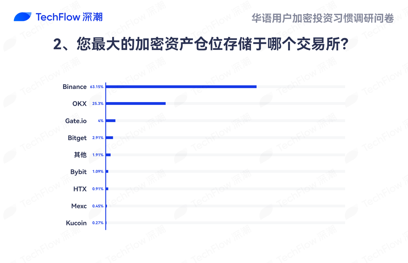 华语加密市场大调查:从交易习惯、MBTI到热门赛道,还原真实的华语加密社区