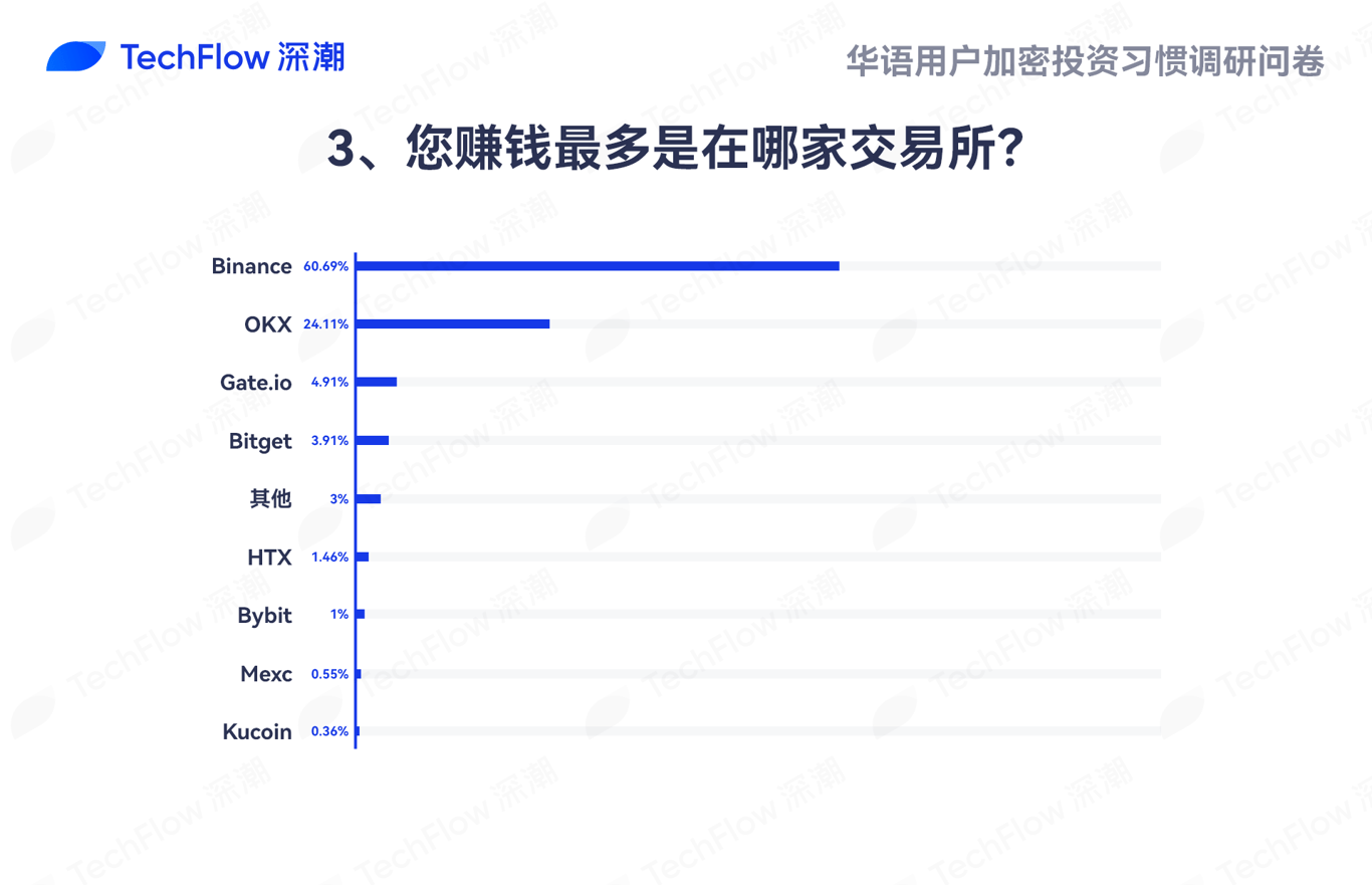 华语加密市场大调查:从交易习惯、MBTI到热门赛道,还原真实的华语加密社区