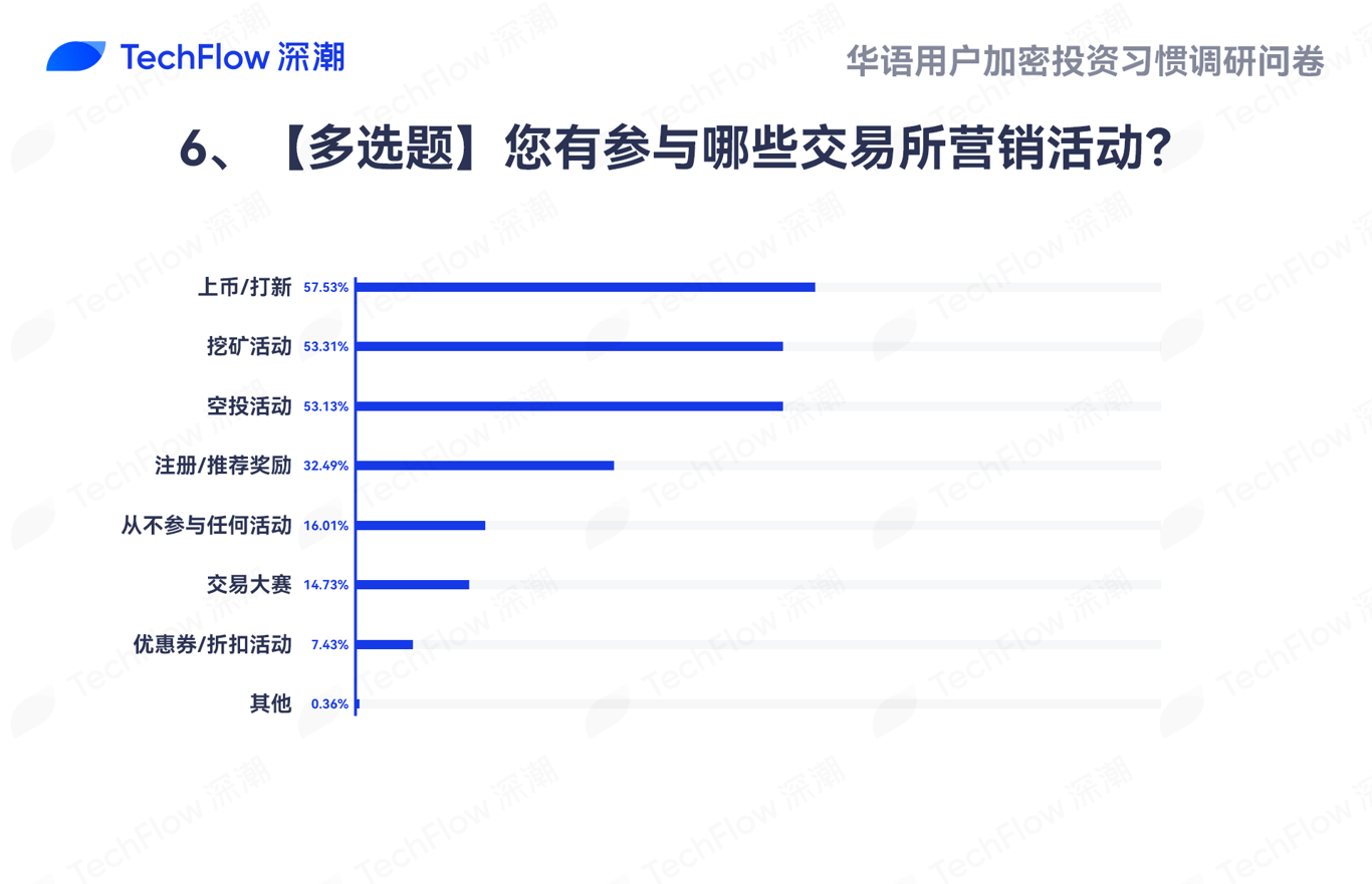 华语加密市场大调查:从交易习惯、MBTI到热门赛道,还原真实的华语加密社区