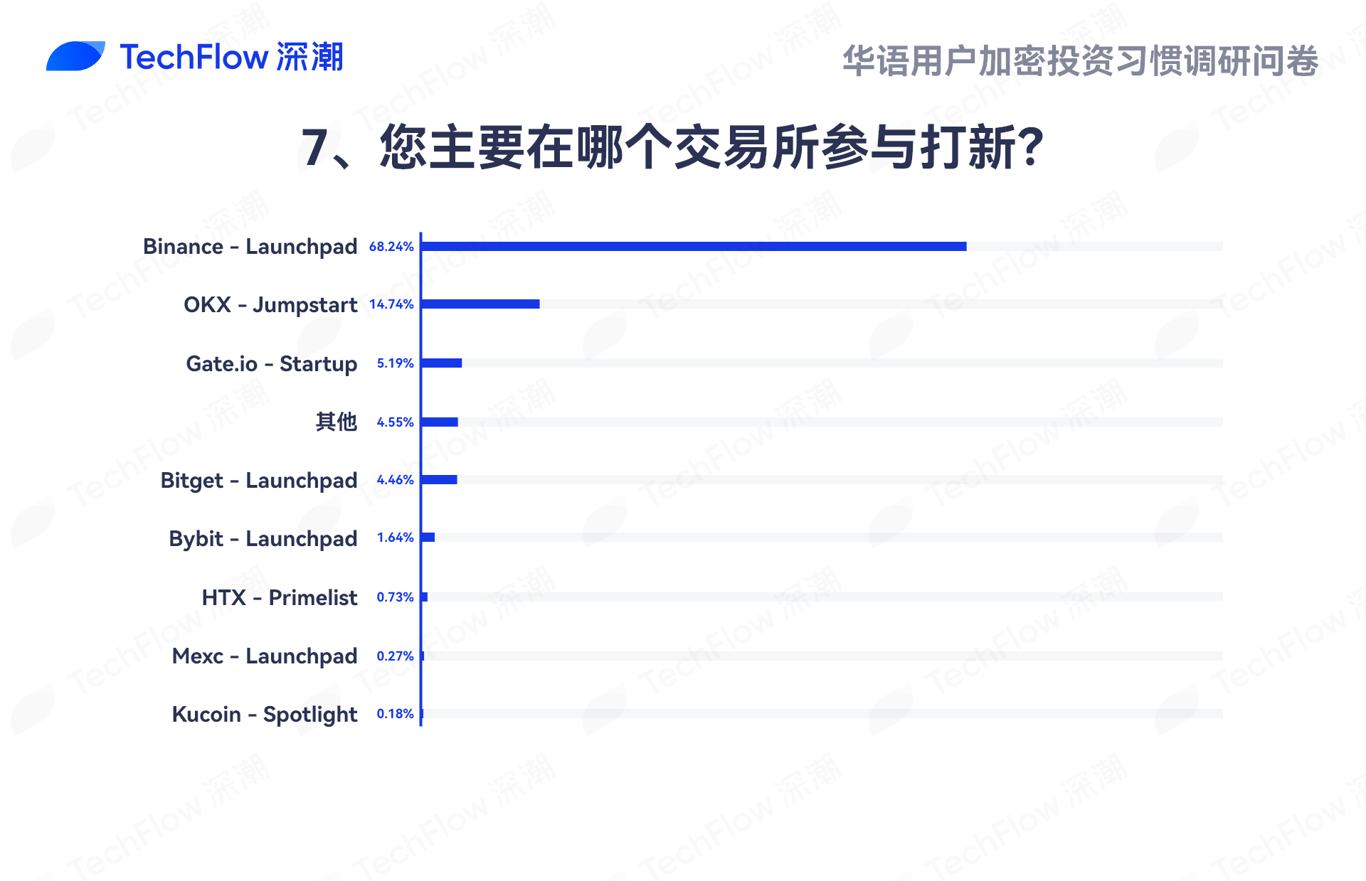 华语加密市场大调查:从交易习惯、MBTI到热门赛道,还原真实的华语加密社区