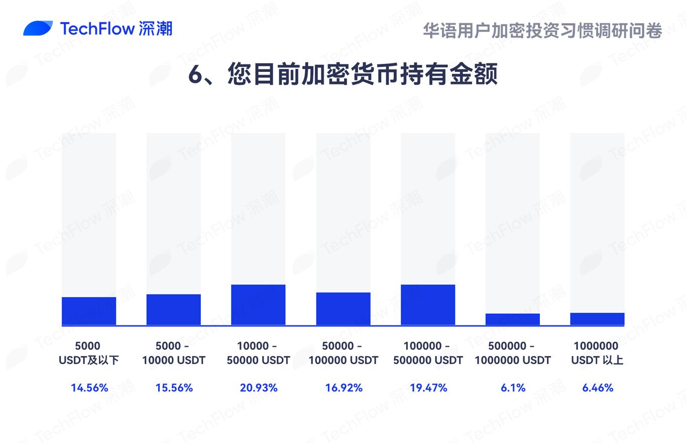 华语加密市场大调查:从交易习惯、MBTI到热门赛道,还原真实的华语加密社区