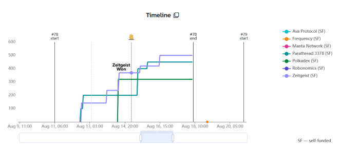波卡生态一周观察丨Agile Coretime预计九月正式上线波卡！