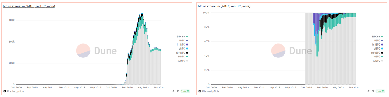解读 FBTC:全链 BTC 合成资产先行者,将资本效率覆盖到更广加密世界