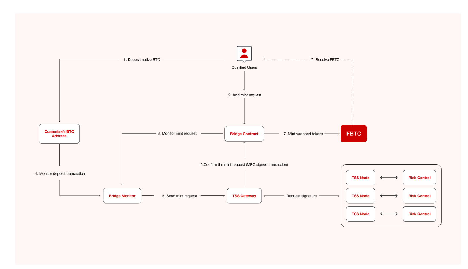 解读 FBTC:全链 BTC 合成资产先行者,将资本效率覆盖到更广加密世界