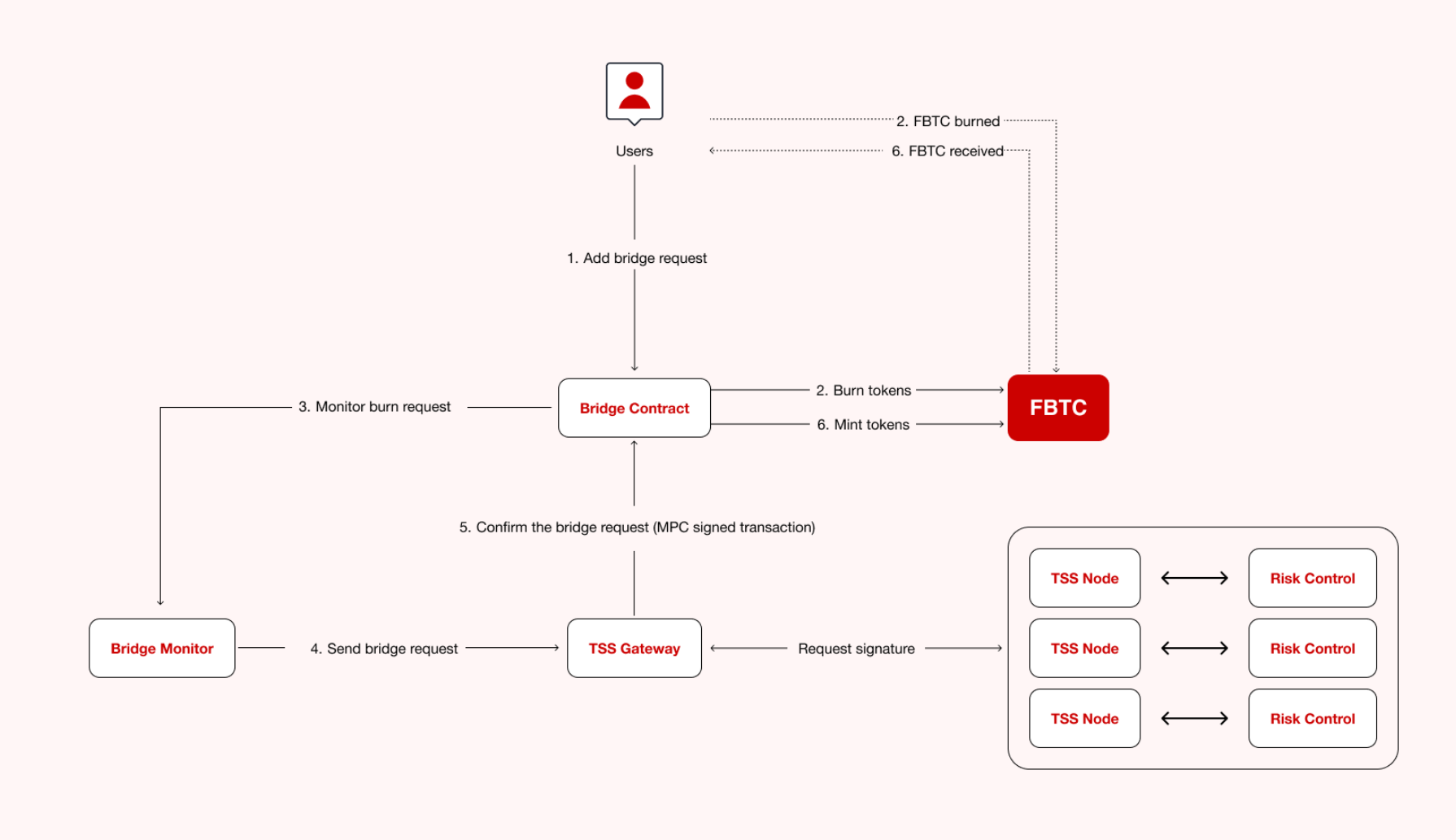 解读 FBTC:全链 BTC 合成资产先行者,将资本效率覆盖到更广加密世界