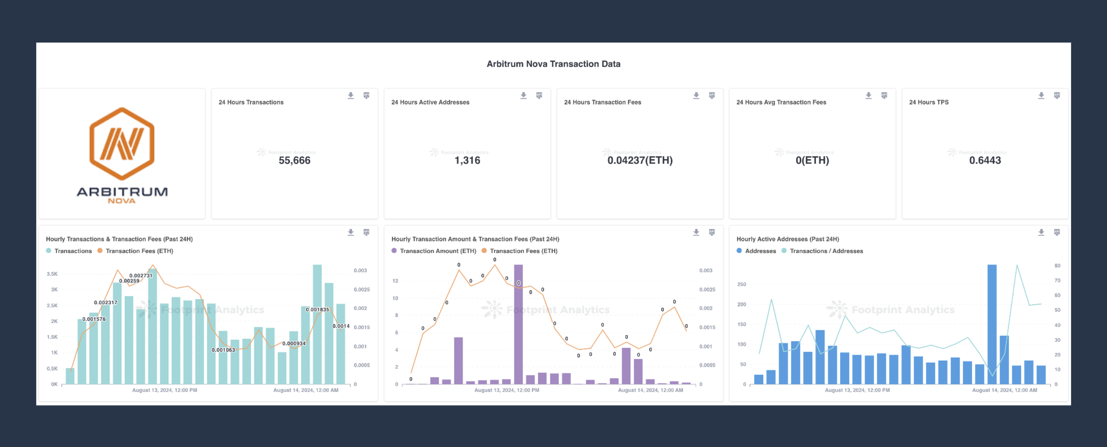 Footprint Analytics 深化 Arbitrum 生态数据分析能力