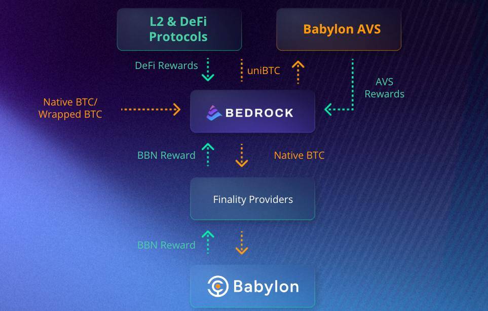 Bedrock：uniBTC引领BTC LRT爆发？