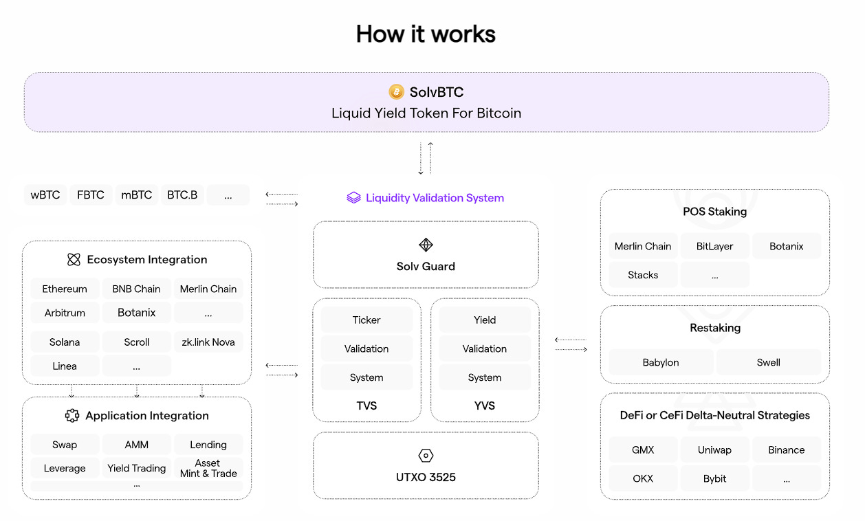 Solv Protocol