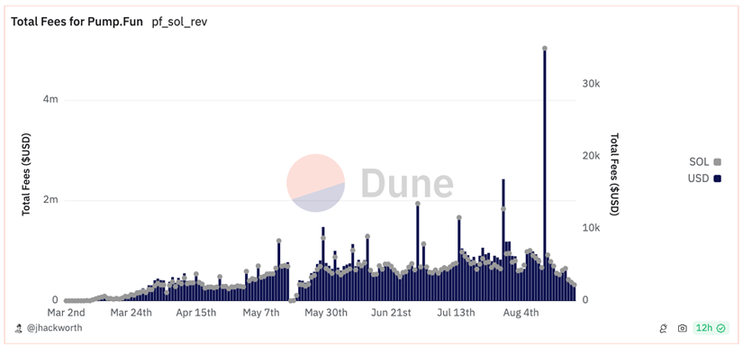 pump.fun、SunPump平台收益超过公链,memecoin赛道即将爆发?