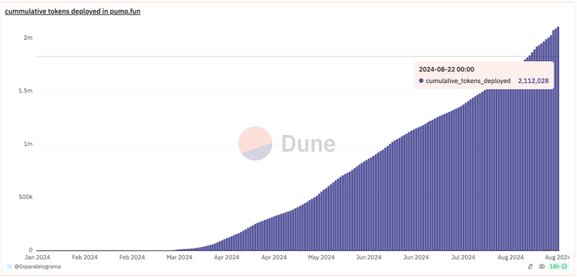 pump.fun、SunPump平台收益超过公链,memecoin赛道即将爆发?