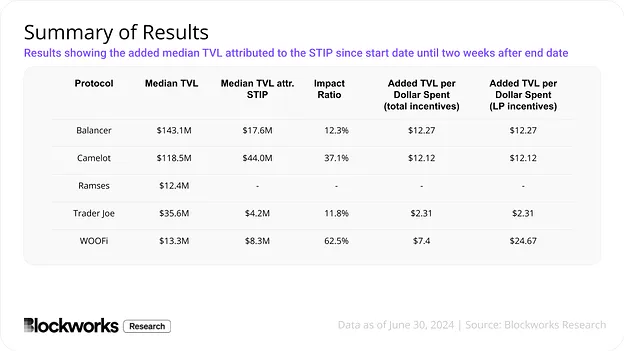 Arbitrum STIP陷尴尬局面8500 万美元支出换回1500 万美元收入
