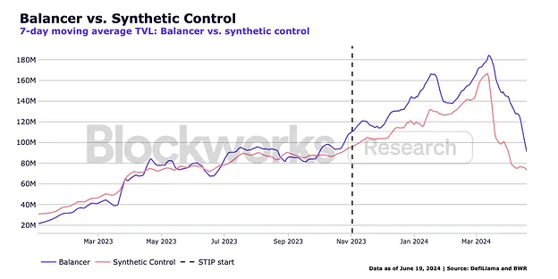 Arbitrum STIP陷尴尬局面8500 万美元支出换回1500 万美元收入