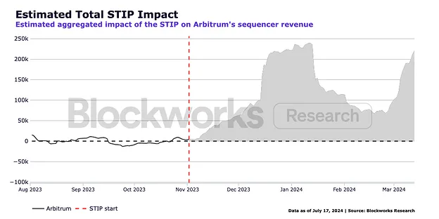 Arbitrum STIP陷尴尬局面8500 万美元支出换回1500 万美元收入