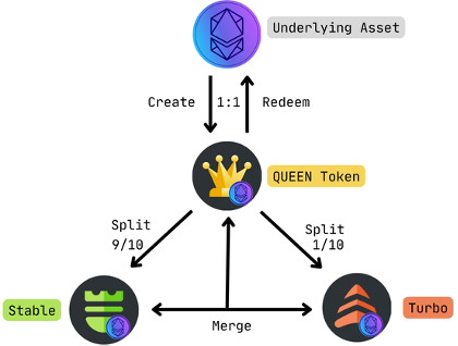 TVL年内飙升超240%,加密分级基金Tranchess进军流动性质押战局