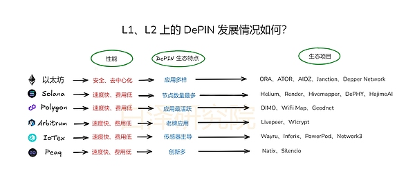 L1/L2 上的 DePIN 发展现状