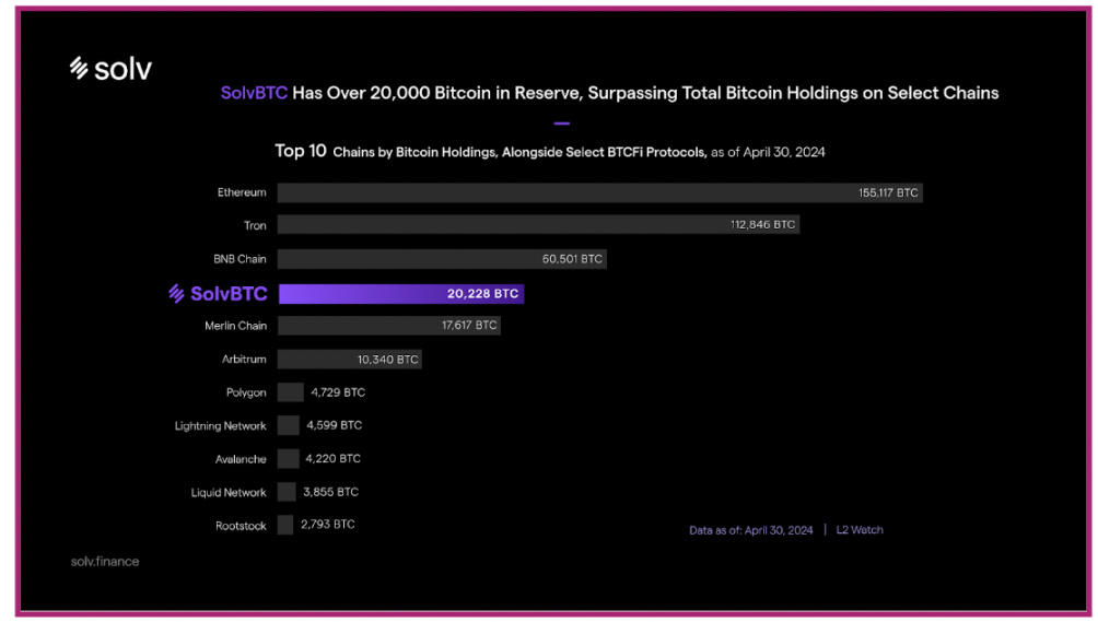 专访 SolvBTC 创始人 Ryan Chow：资产创新，为下一个万亿流动性